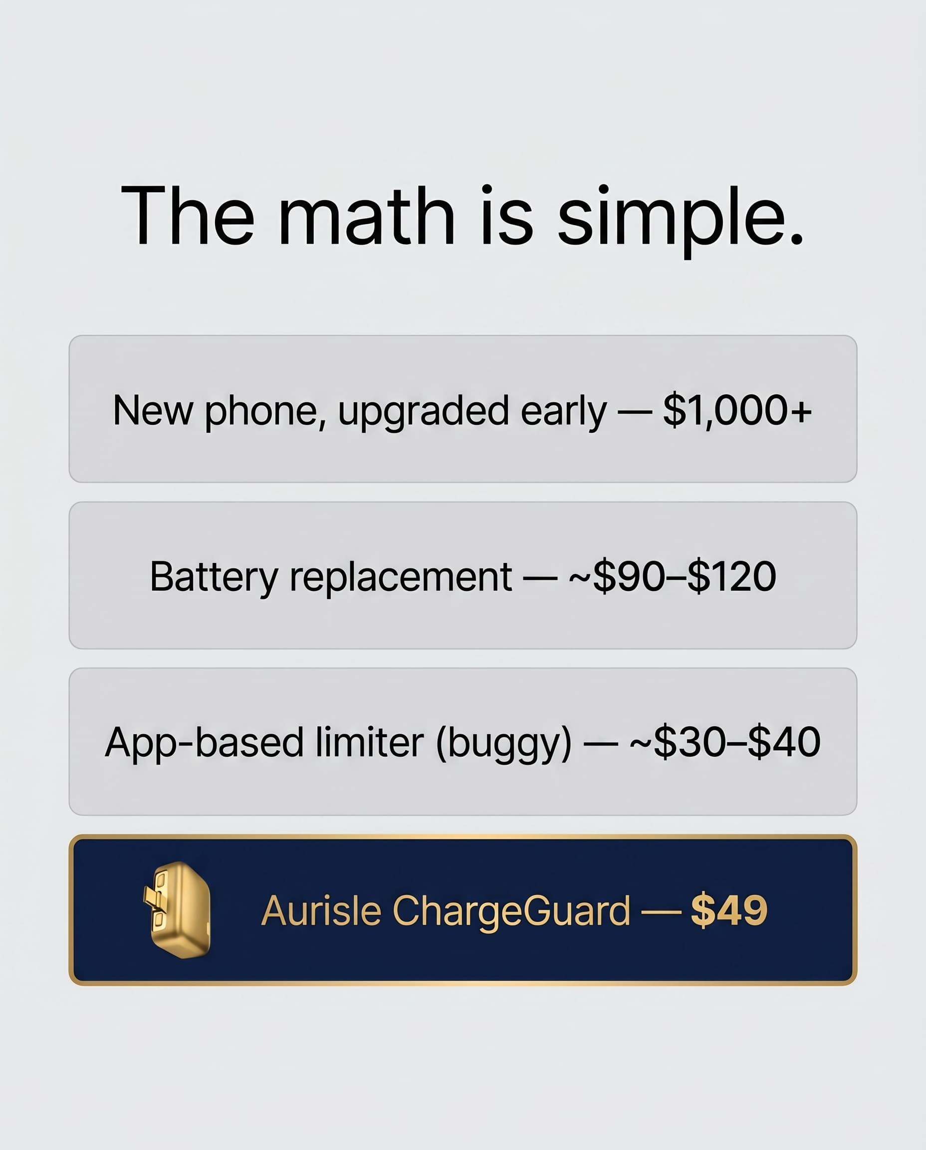 The math is simple: a new phone is $1,000+, a battery swap is about $90 to $120, an app limiter is about $30 to $40, and Aurisle ChargeGuard is $49.